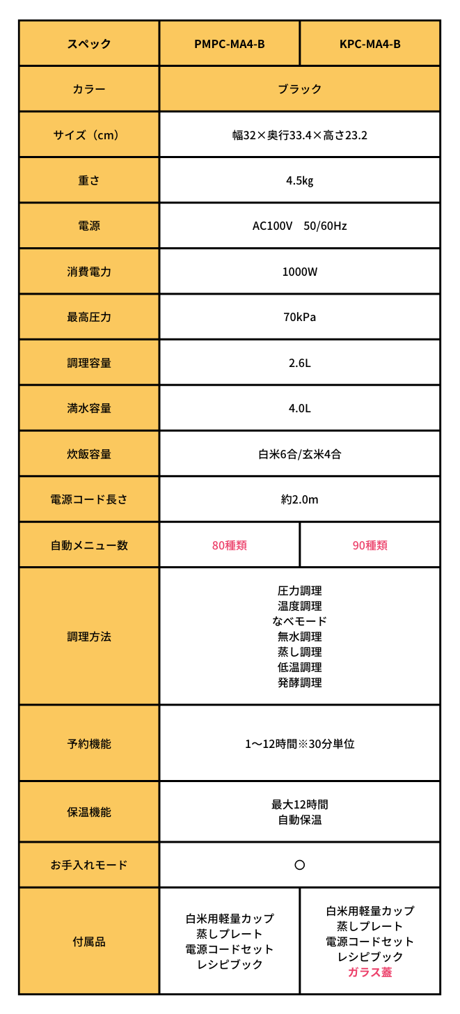 pmpc-ma4-bとkpc-ma4-bのスペック表